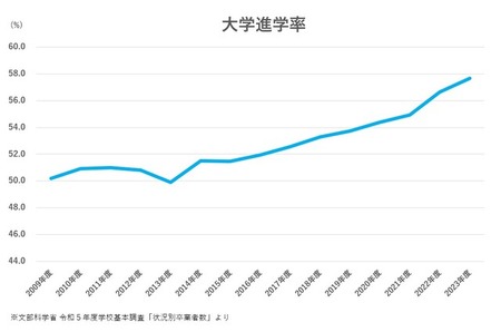 大学行くのが当たり前って風潮ってどうなん？