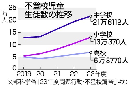 小中学生の不登校、毎年増え続けて40万人に到達ｗｗｗｗｗｗ