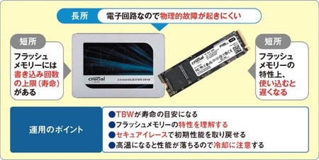 SSD←書き込み回数に制限があります　コレ