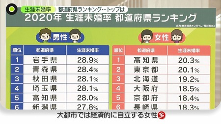 ネット民「結婚は贅沢。独身が増えている」←独身は3割ぐらいという事実