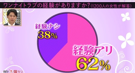女性の62％「ワンナイト経験あります」
