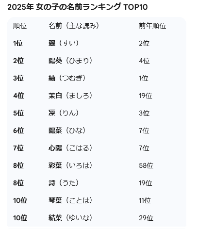 三大ガチで可愛い子しかいない名前「ゆい」「みなみ」あと1つは？
