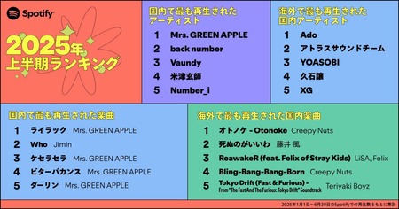 【悲報】邦楽界、無事「ミセス」「髭男」「Vaundy」の3強になる