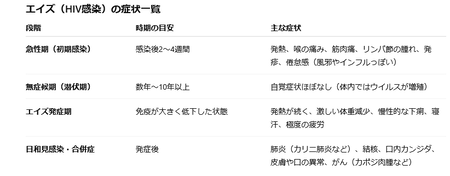 【速報】エイズ、完治するクソザコ病気に転落