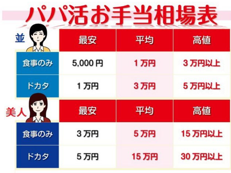 【悲報】パパ活女子「オッサンはいい加減相場覚えろ」
