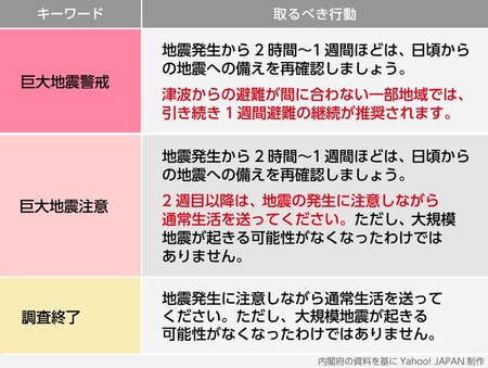 南海トラフ臨時情報「巨大地震に注意」　政府・自治体からの情報に応じた備えを