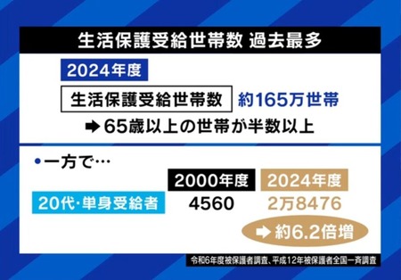 【悲報】20代のナマポ受給者、20年で6倍に急増