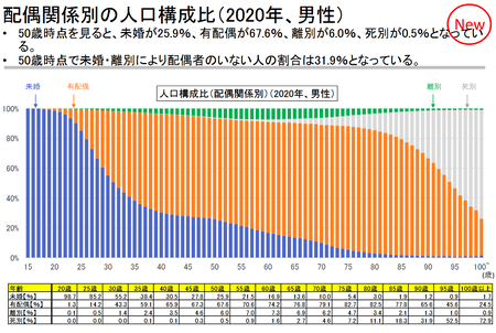 【悲報】35歳～39歳男性の未婚率、38.4%WWWWWWWWWWWWWWWWWWWWWWWWWWW