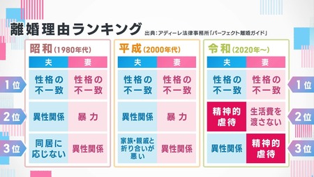 離婚理由の一位が「性格の不一致」らしいんやが