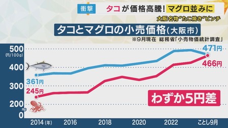ワイ「銀だこ650円！？高スギィw」