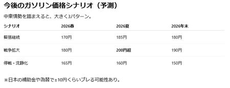 【悲報】ガソリン価格、ほんまに上がる