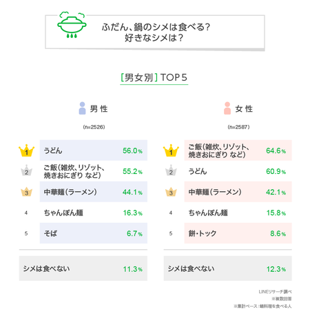 鍋の〆はラーメンだべ！w←これ古くね？