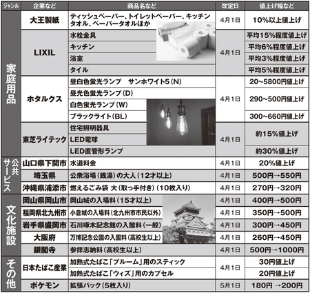 【悲報】4月からの値上げ、エグい　プラ製品70%の値上げ