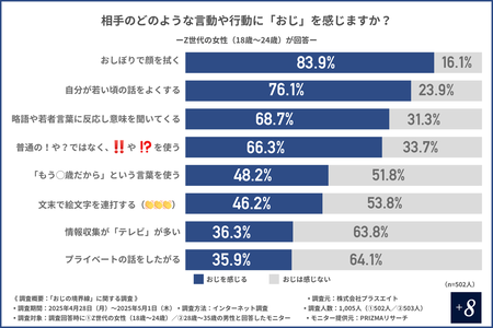 Z世代「これをやったらおじ認定だから（ｷｬｯｷｬ」