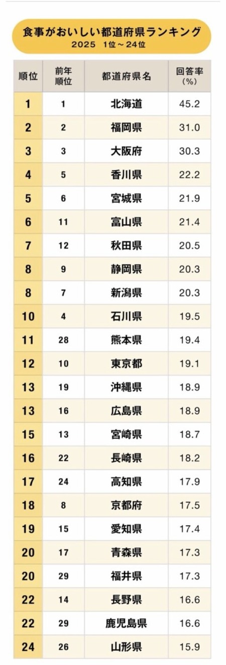 飯がうまいランキング　最下位は…