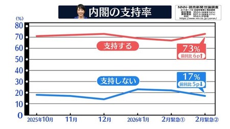 【朗報】高市内閣、支持率73％ｗｗｗｗｗｗｗｗ