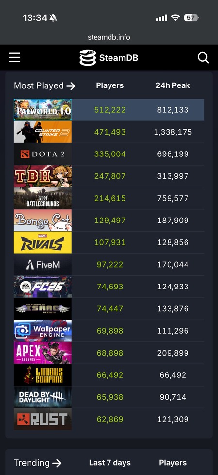 パルワールド、全世界で最も遊ばれているゲームになる
