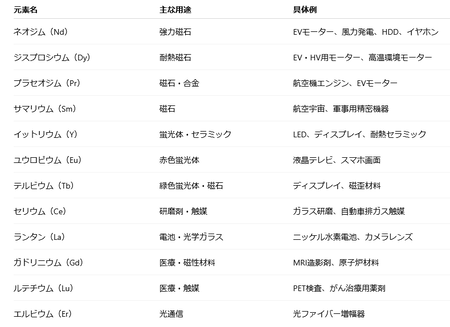中国、軍民両用品の対日輸出禁止を決定　レアアース含む可能性も