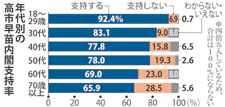 高市の若者の支持率ｗｗｗ