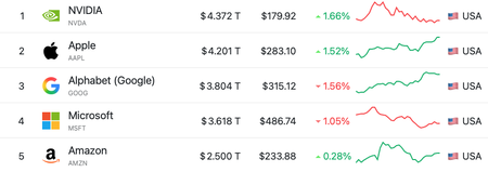 Appleさん、NVIDIAを抜き去りまた世界一になりそう