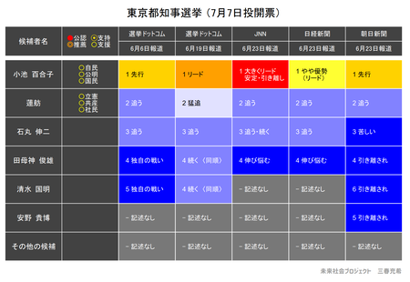 都知事選、小池百合子が圧倒的リードwwwwwww