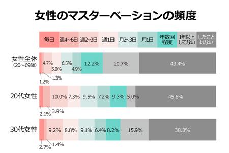 女「女の1/3は一生オ◯ニーしない」←これ