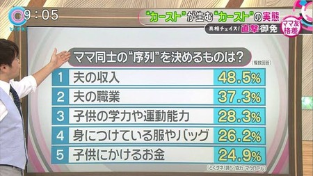 【画像】ママ友の“序列”を決めるものランキング1位「夫の収入」2位「夫の職業」3位「子供の学力や運動能力」