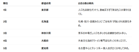 ラーメン最強の県ってどこや?