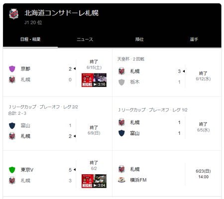 【悲報】コンサドーレ札幌さん、独走中