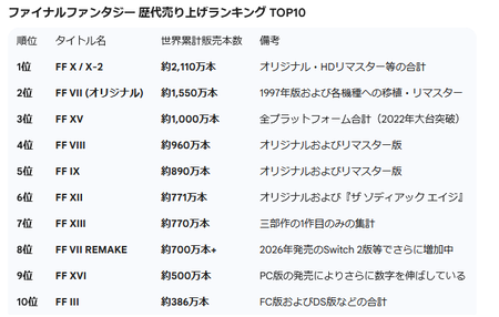 FF名作ランキング1位FF10 2位FF8 3位FF6