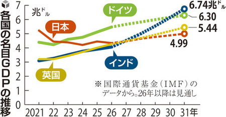 【激報】日本、GDPランキグン世界6位に急転落！！！！G6で最下位！！！！