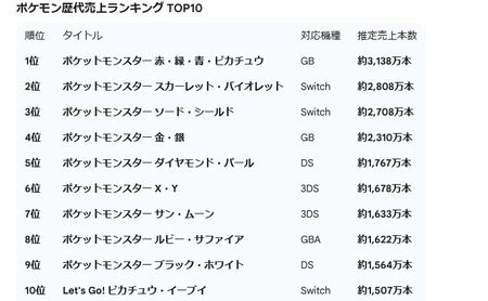 ポケモン名作ランキング1位ダイパ 2位BW2 3位剣盾