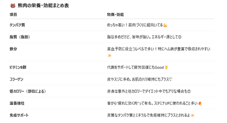 リュウジ「クマ肉おいしい」、炎上→「あなた達は豚肉や鶏肉食べないの？」