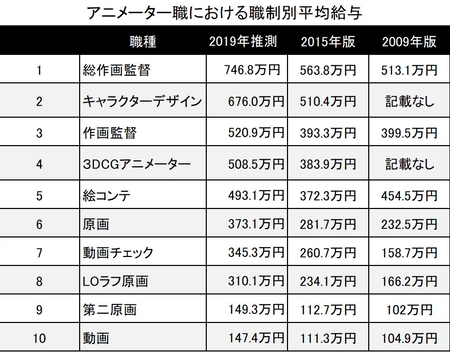 新卒アニメーターワイ、退職。