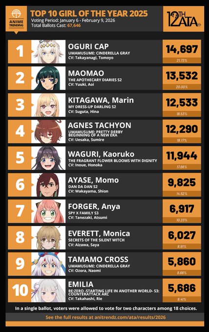 【朗報】年間シコられランキングにオグリキャップがランクイン