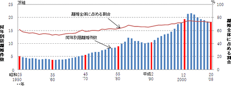 世の中の生涯未婚率上がってる理由！！！