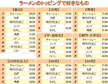 ネギ「ラーメンの具材で''一番要らないヤツ''。決めましょか。」