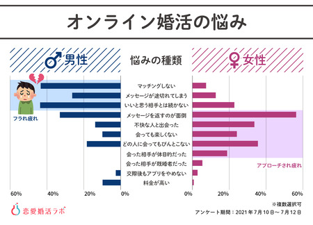 【画像】婚活男「フラれ疲れ」婚活女「アプローチされ疲れ」二極化するオンライン婚活の悩み