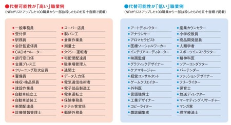 野村総研「10年後にAIに仕事を奪われる職種がこちらwwww」