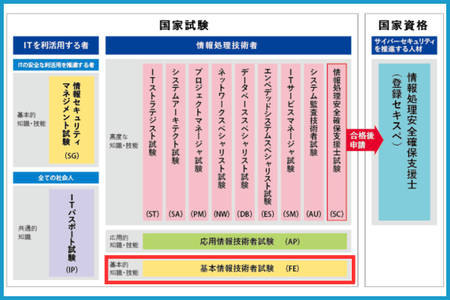 基本情報はやめとけおじさん「基本情報はやめとけ」