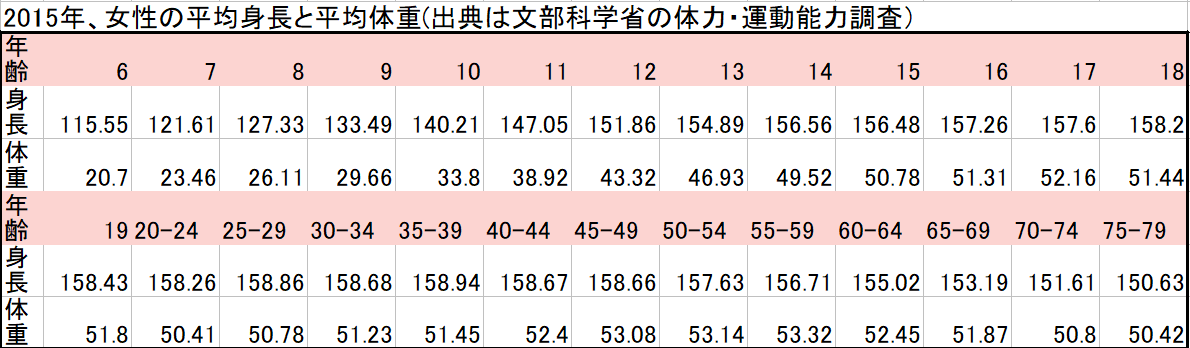 女性 平均 身長