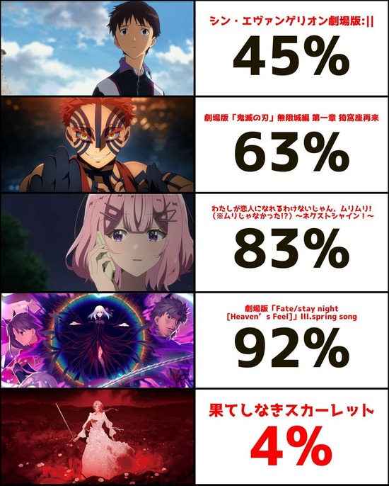 【画像】大ヒット映画「果てしなきスカーレット」公開初日着席率で驚異的な数字を叩き出すｗｗｗ