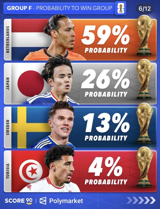 【画像】W杯のグループリーグ1位突破率が発表！日本代表は26%の確率で首位、オランダ59%、スウェーデン13%
