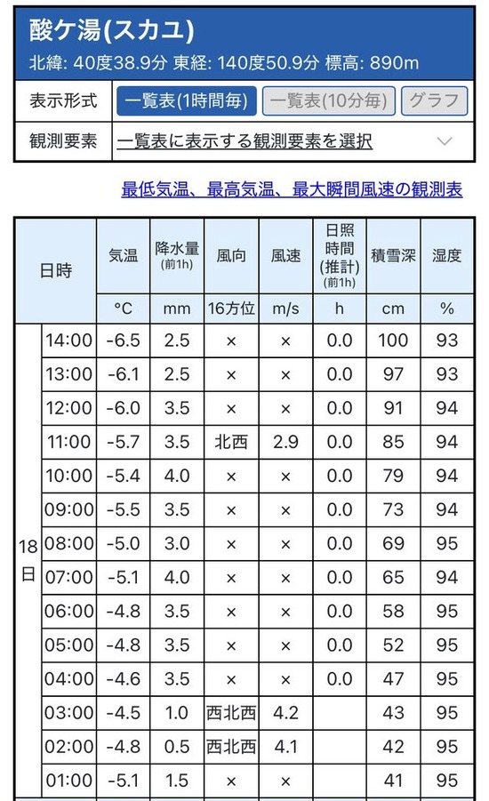 【画像】青森県、今日だけで60cm雪が積もってとうとう100cm越えてしまうｗｗｗｗｗ