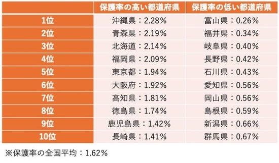 【画像】貧困率が高い都道府県ランキング、半分ヘイトスピーチだと話題にｗｗｗ