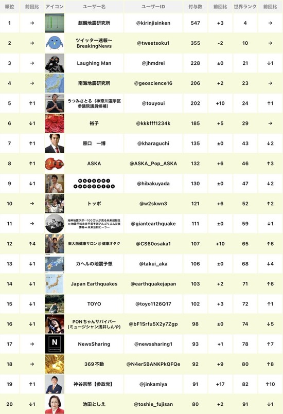 【画像】Xコミュニティノートランキング、発表される・・・