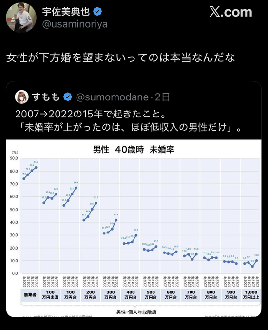 【画像】女性、下方婚を望んでいなかったｗｗｗｗｗ
