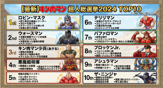 【画像】AIが選ぶキン肉マン登場超人ランキングが決定するｗｗｗ