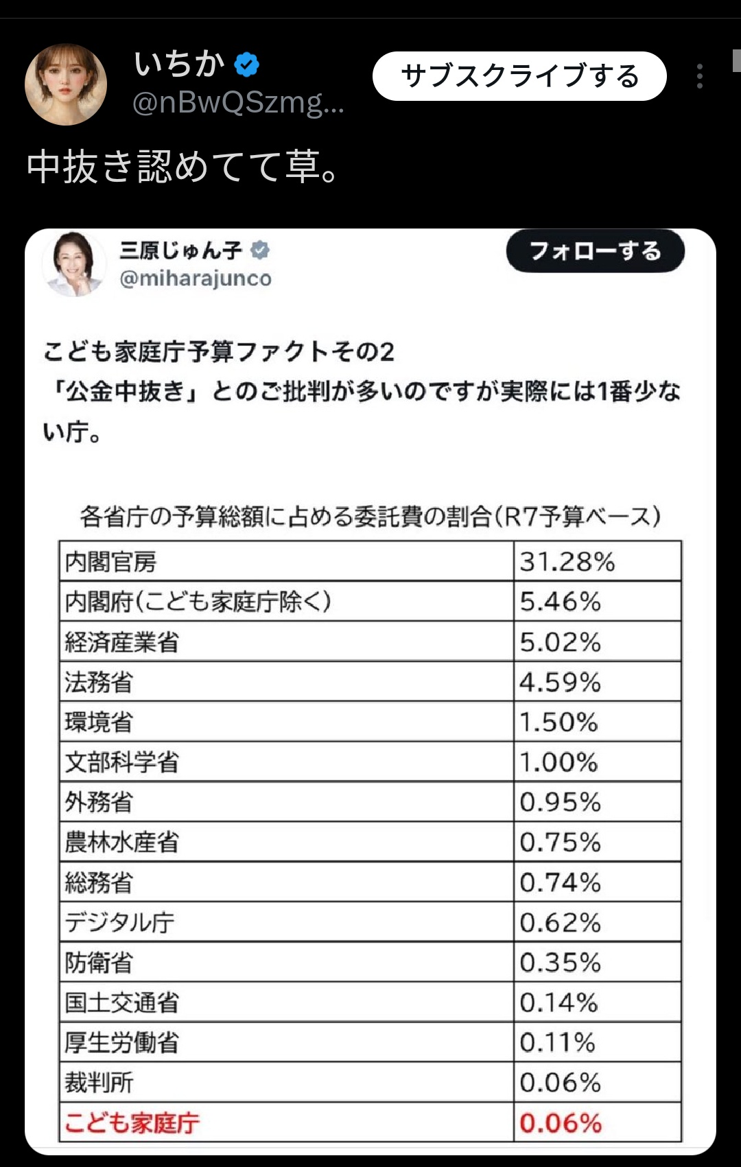 【画像】こども庁公式「中抜きが少ない庁です」 ツイ民「中抜きしてるのは認めるの！？」