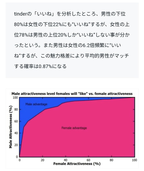 【画像】平均的男性がマッチングアプリでマッチする確率、たったの０．８７％だったｗｗｗｗｗ